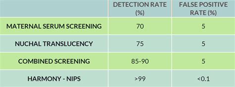 down syndrome probability calculator|Prenatal Screening Markers for Down Syndrome: Sensitivity, .